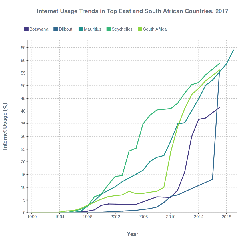 Internet Usage Trends in Top East and South African Countries, 2017