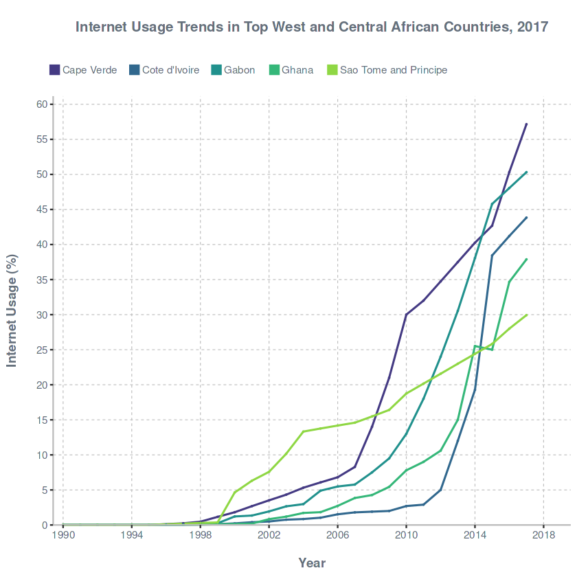 Internet Usage Trends in Top West and Central African Countries, 2017