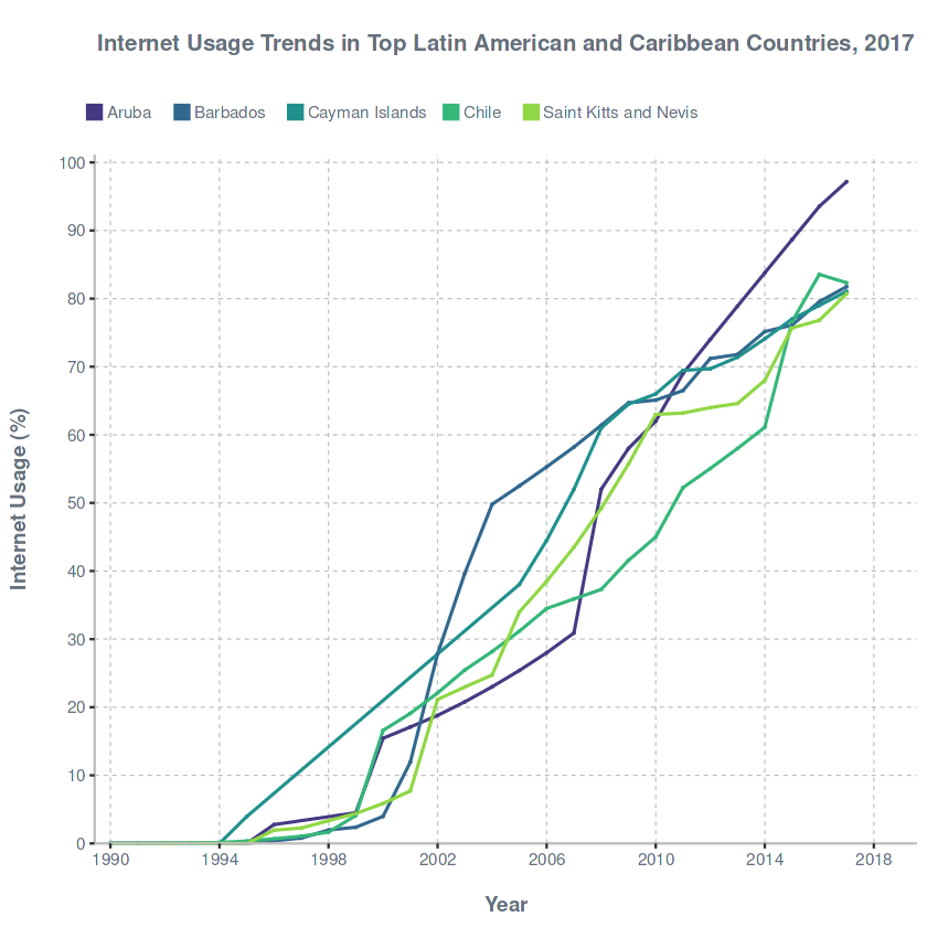 Internet Usage Trends in Top Latin American and Caribbean Countries, 2017