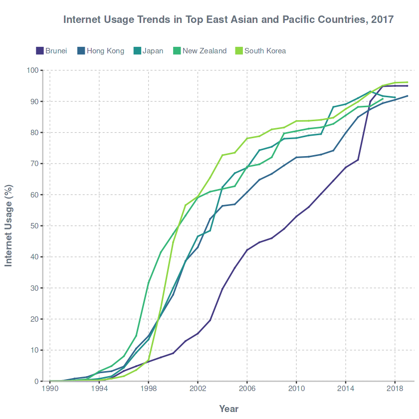 Internet Usage Trends in Top East Asian and Pacific Countries, 2017