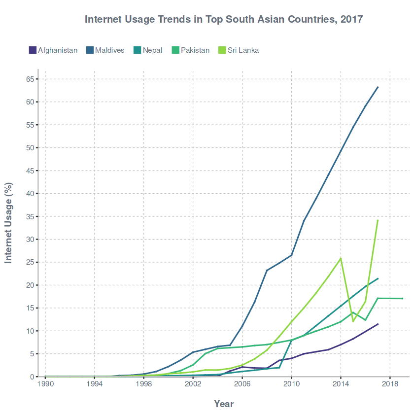 Internet Usage Trends in Top South Asian Countries, 2017