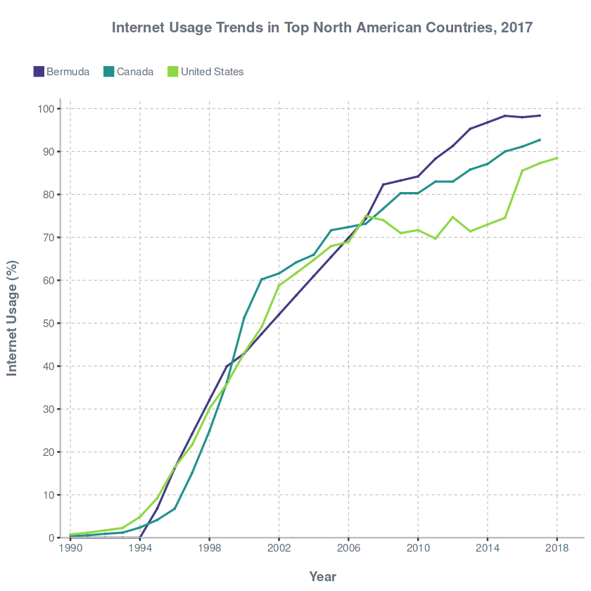 Internet Usage Trends in Top North American Countries, 2017