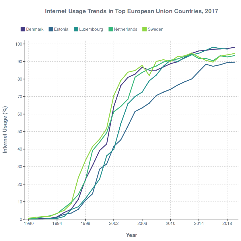 Internet Usage Trends in Top European Union Countries, 2017