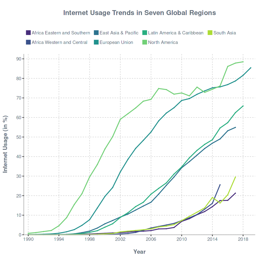 Internet Usage Trends in Seven Global Regions