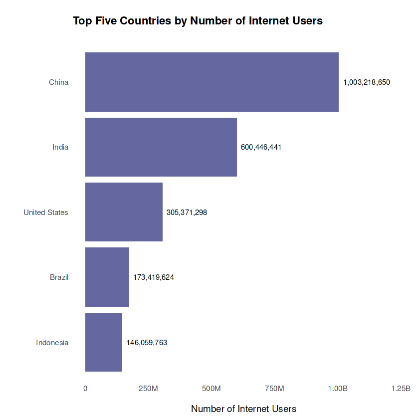 Top Five Countries by Number of Internet Users