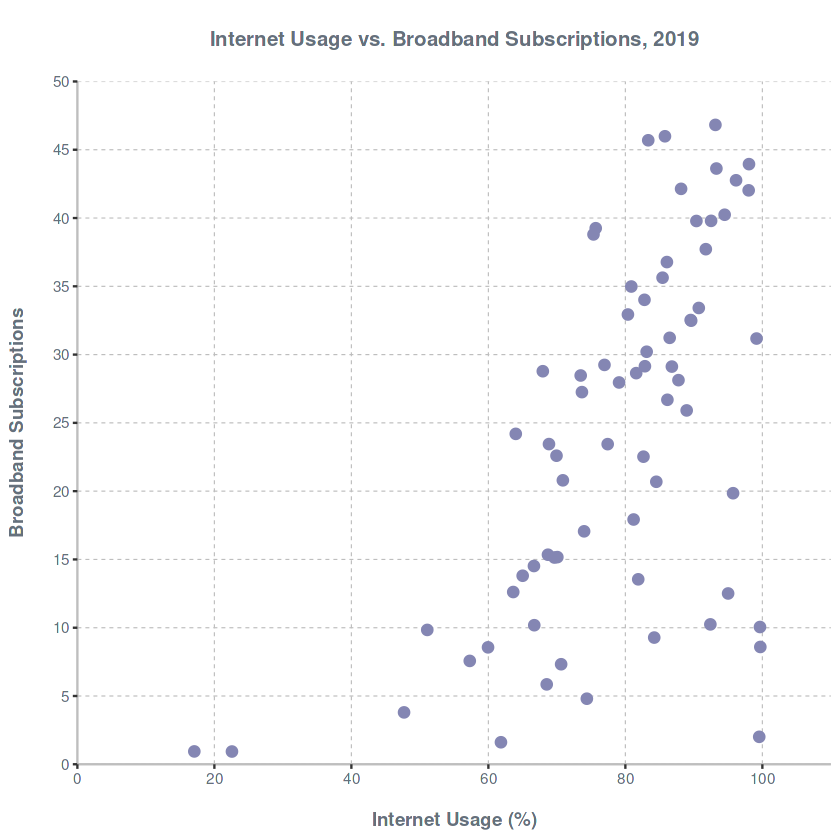 Internet Usage vs. Broadband Subscriptions, 2019