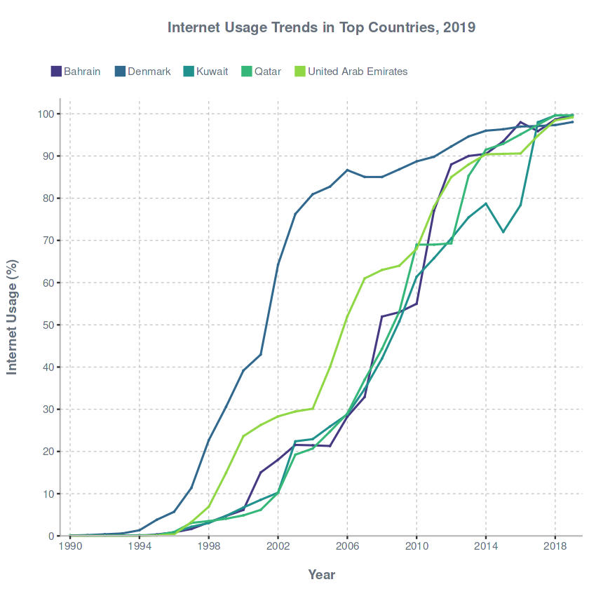 Internet Usage Trends in Top Countries, 2019