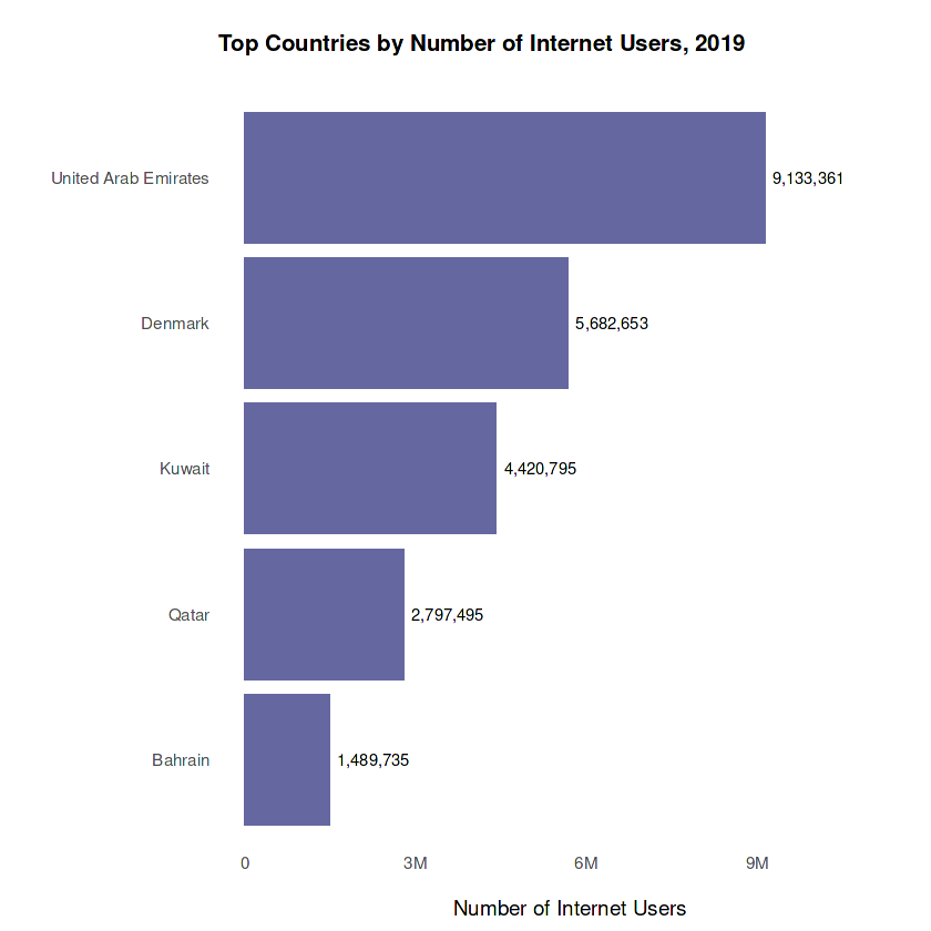 Top Countries by Number of Internet Users, 2019
