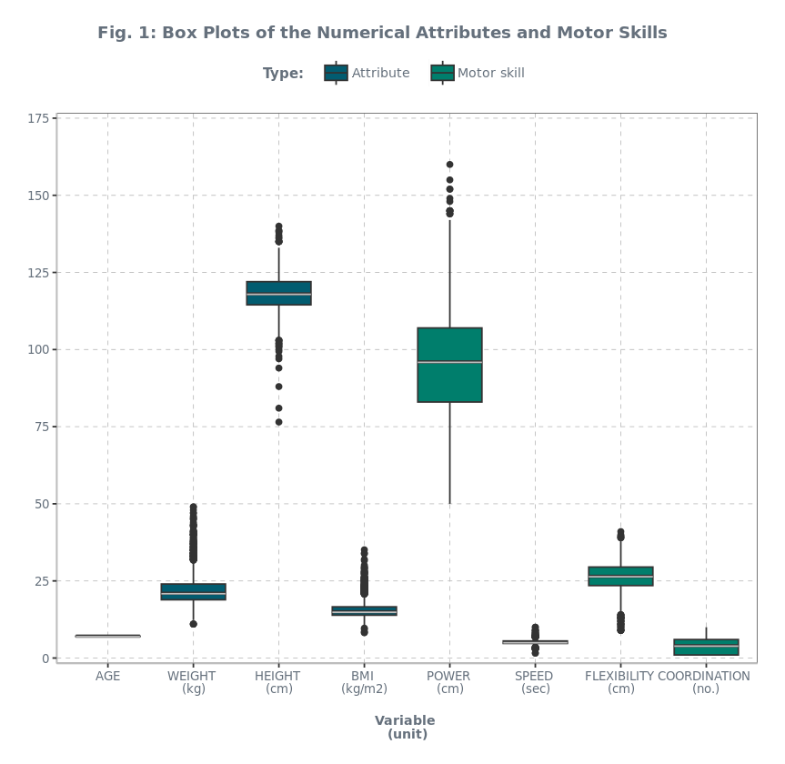 Box Plots of the Numerical Attributes and Motor Skills
