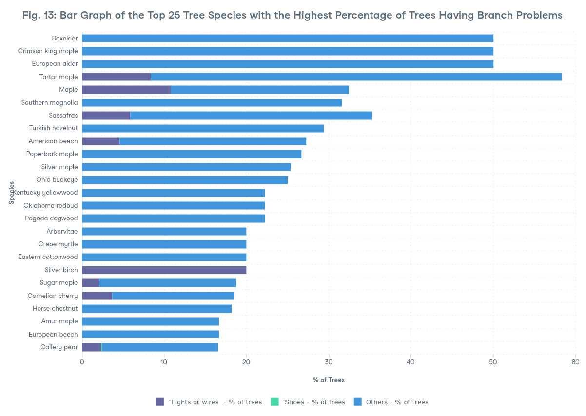 Fig. 13: Bar Graph of the Top 25 Tree Species with the Highest Percentage of Trees Having Branch Problems