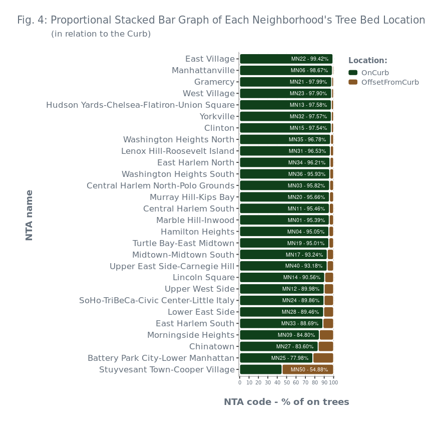 Fig. 4: Proportional Stacked Bar Graph of Each Neighborhood's Tree Bed Location