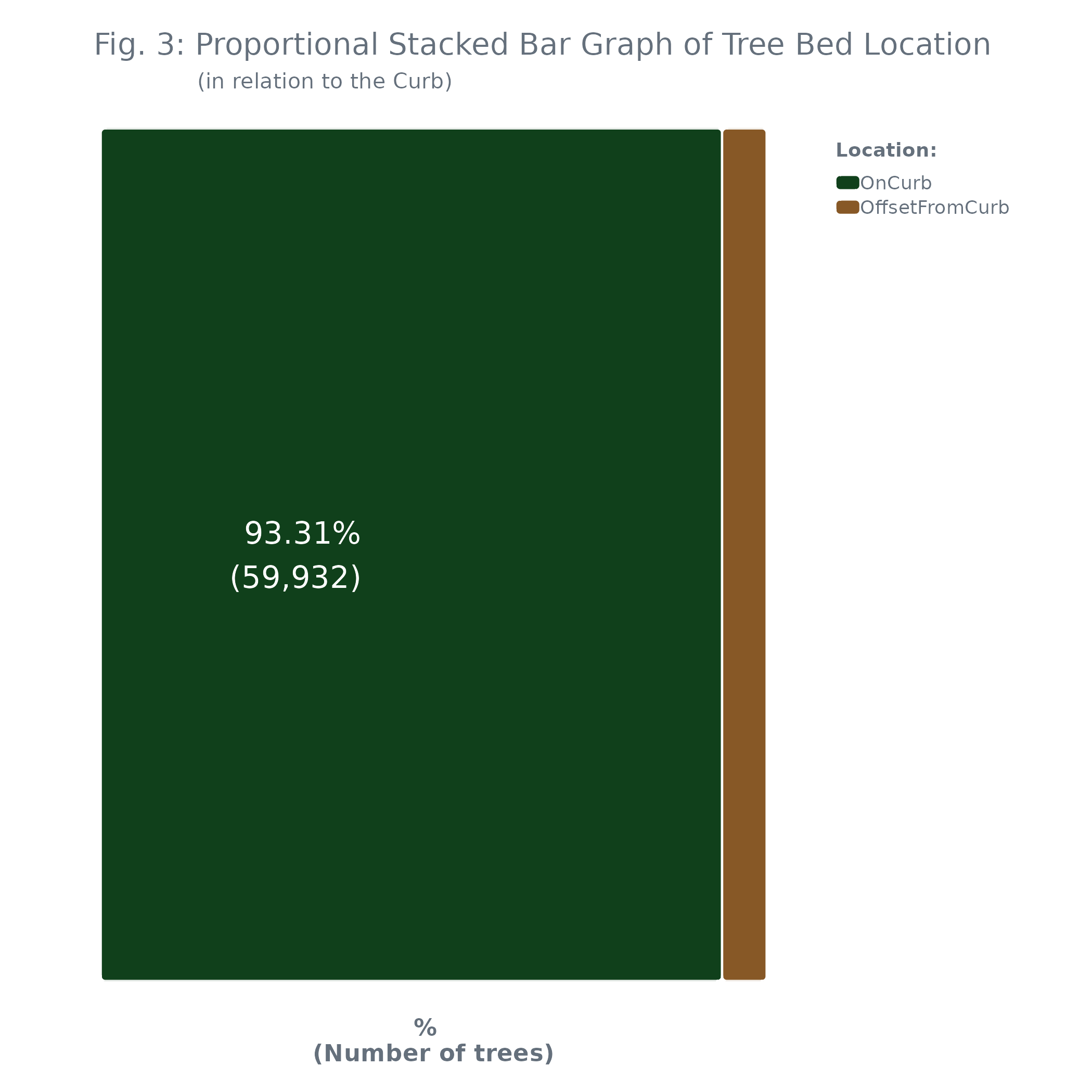 Fig. 3: Proportional Stacked Bar Graph of Tree Bed Location
