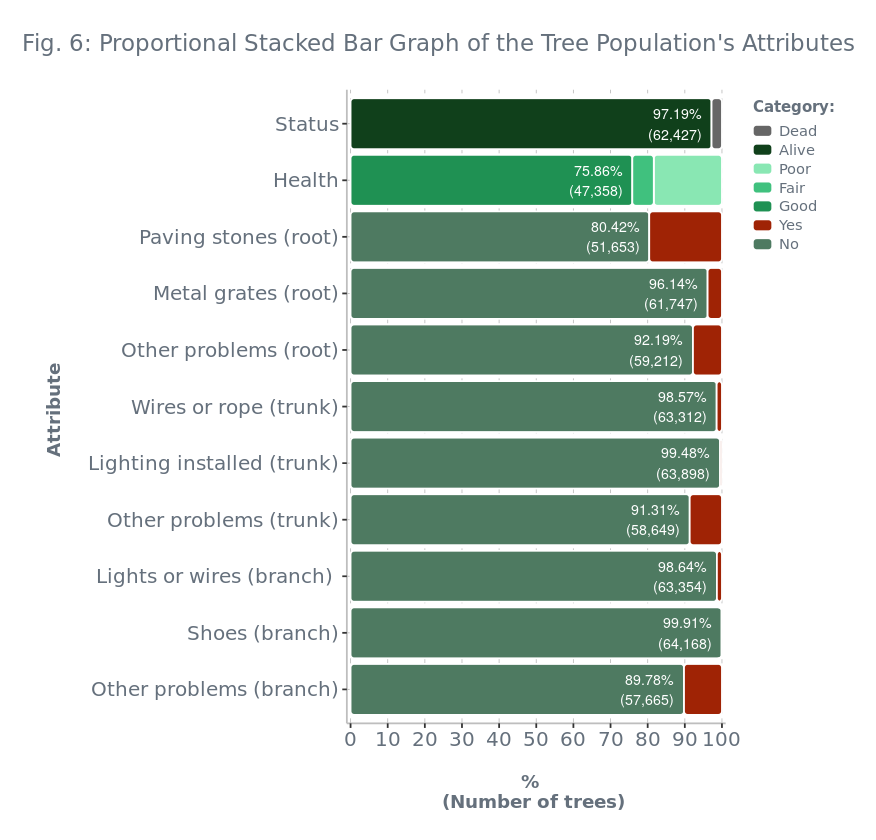 Fig. 6: Proportional Stacked Bar Graph of the Tree Population's Attributes