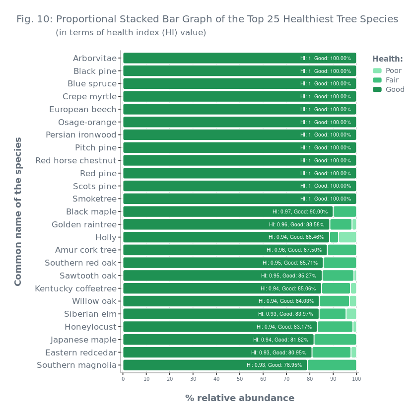 Fig. 10: Proportional Stacked Bar Graph of the Top 25 Healthiest Tree Species