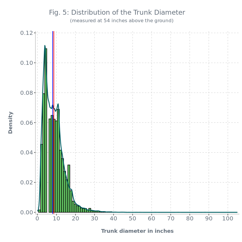Fig. 5: Distribution of the Trunk Diameter