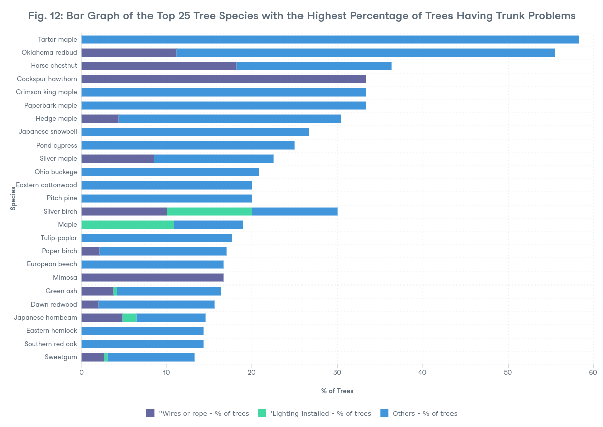 Fig. 12: Bar Graph of the Top 25 Tree Species with the Highest Percentage of Trees Having Trunk Problems