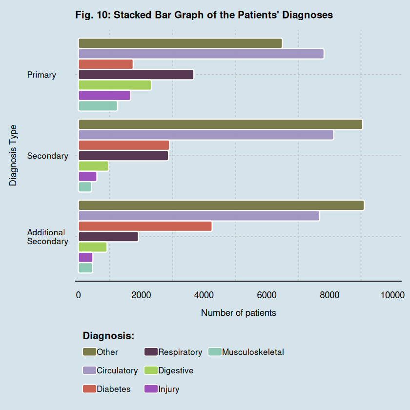 Fig. 10: Stacked Bar Graph of the Patients' Diagnoses