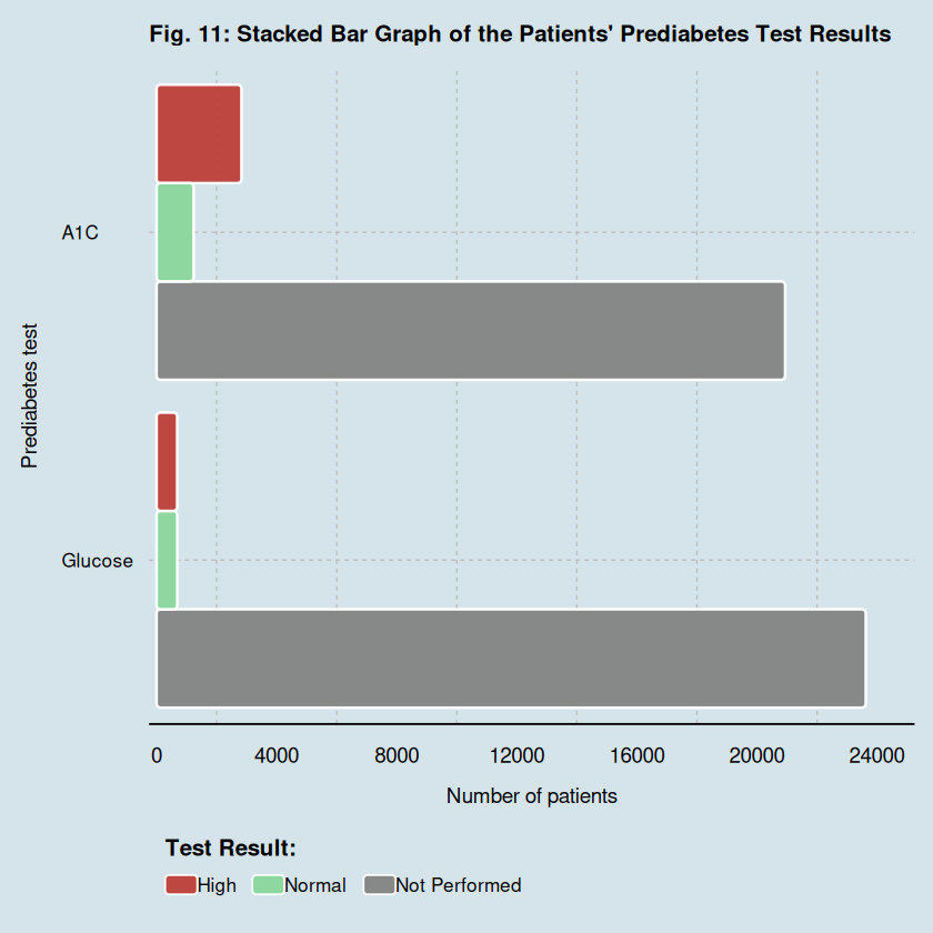Fig. 11: Stacked Bar Graph of the Patients' Prediabetes Test Results