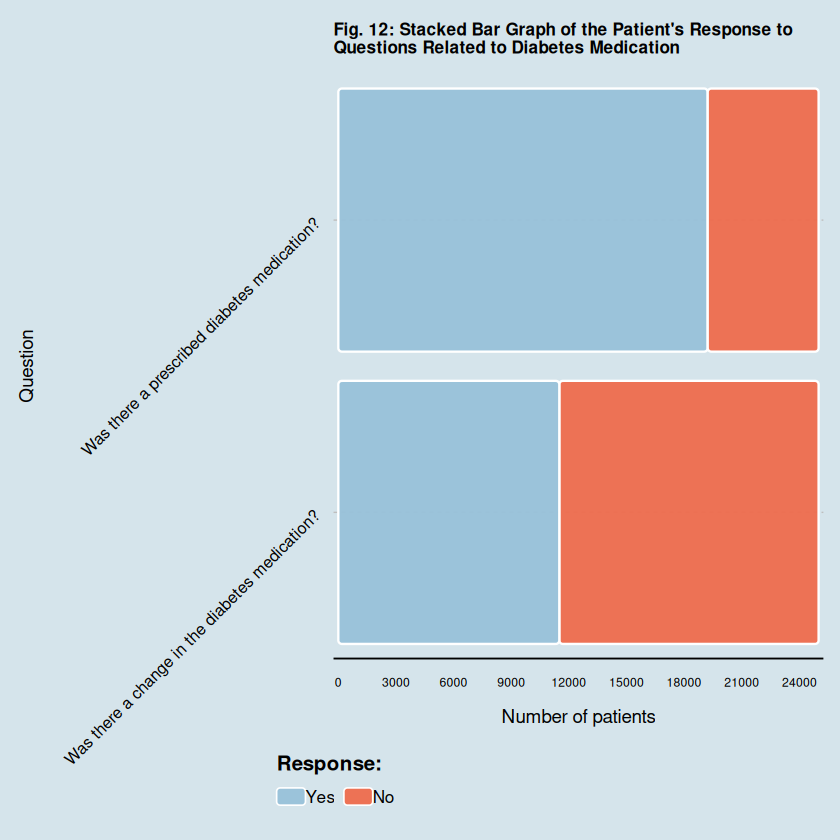 Fig. 12: Stacked Bar Graph of the Patient's Response to Questions Related to Diabetes Medication
