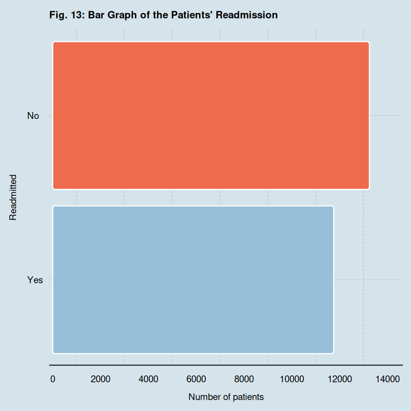 Fig. 13: Bar Graph of the Patients' Readmission