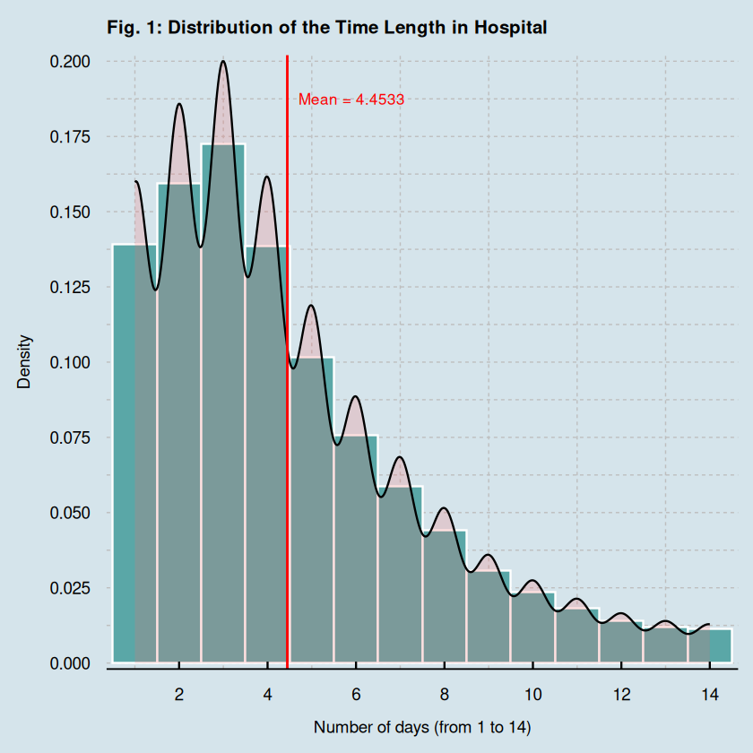 Fig. 1: Distribution of the Time Length in Hospital