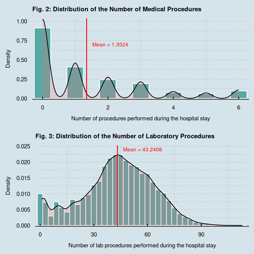 Fig. 2: Distribution of the Number of Medical Procedures, Fig. 4: Distribution of the Number of Laboratory Procedures