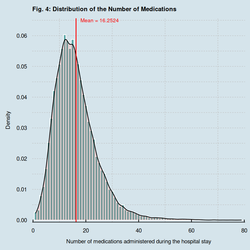 Fig. 4: Distribution of the Number of Medications