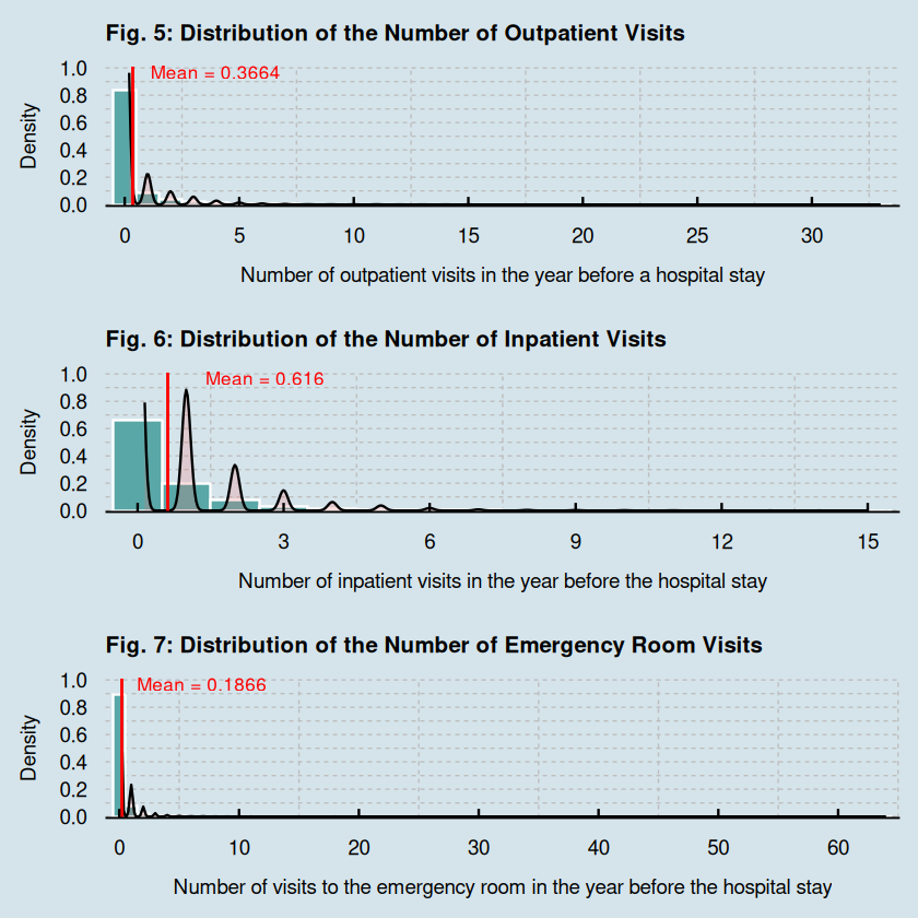 Fig. 5: Distribution of the Number of Outpatient Visits, Fig. 6: Distribution of the Number of Inpatient Visits, Fig. 7: Distribution of the Number of Emergency Room Visits
