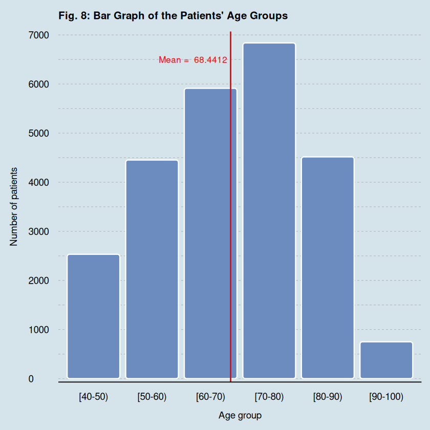Fig. 8: Bar Graph of the Patients' Age Groups