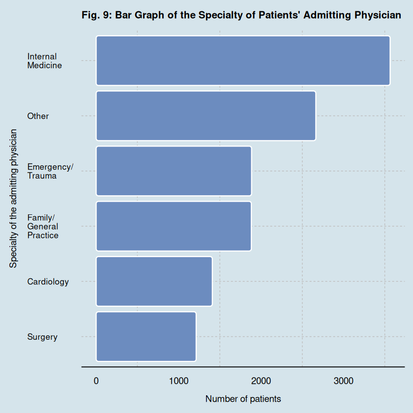 Fig. 9: Bar Graph of the Specialty of Patients' Admitting Physician