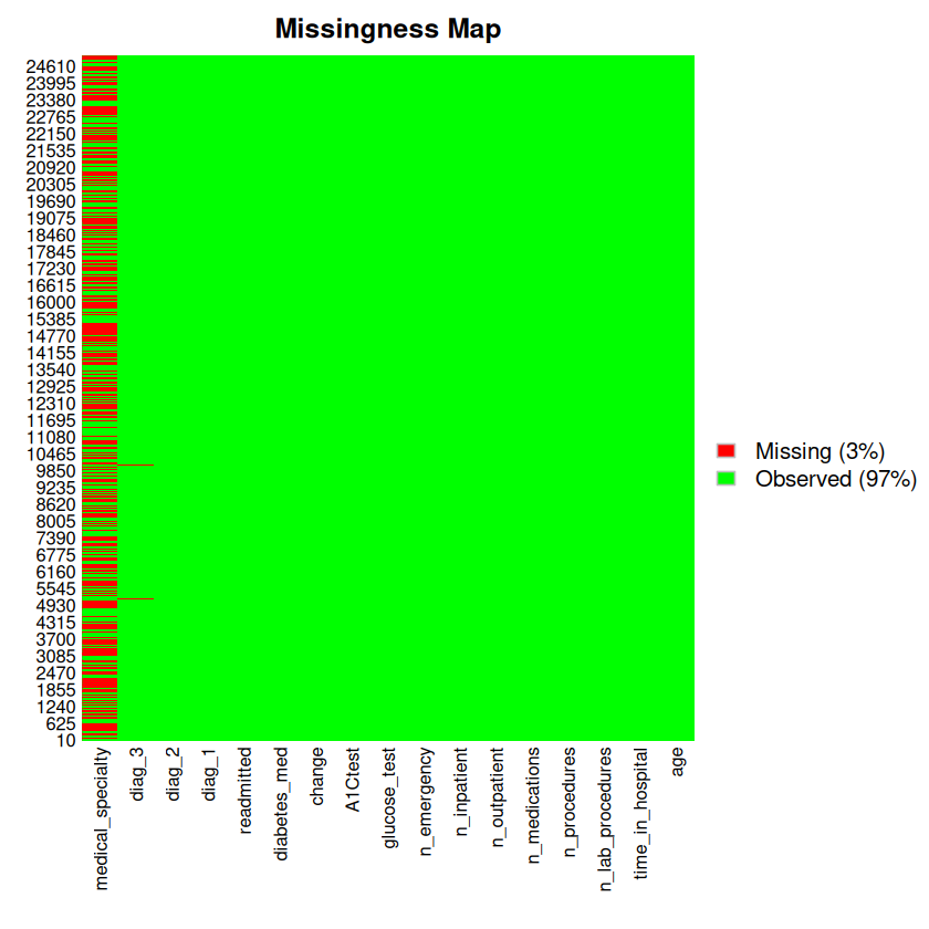 Missingness Map
