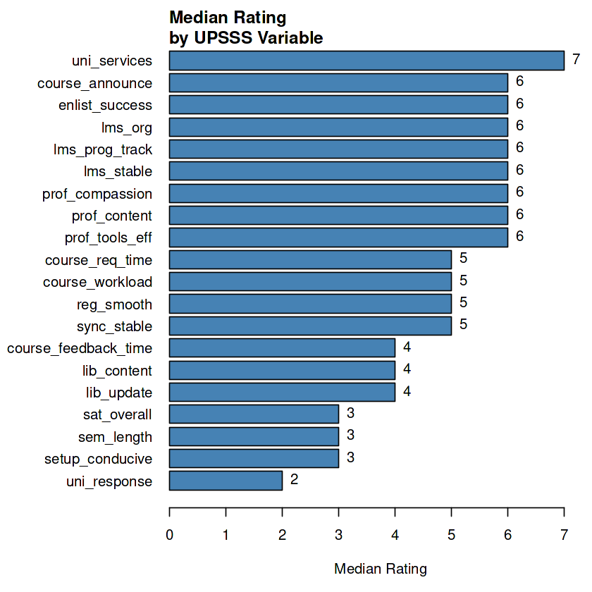 Median Rating by UPSSS Variable
