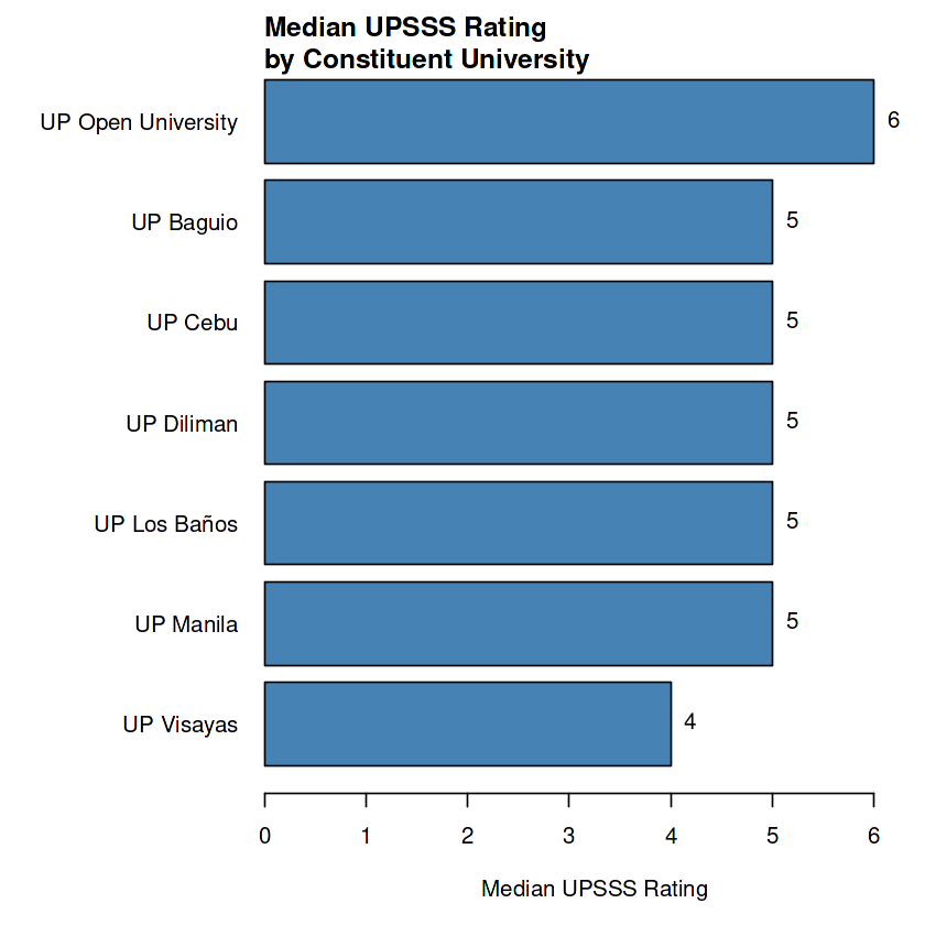 Median Rating by Constituent University