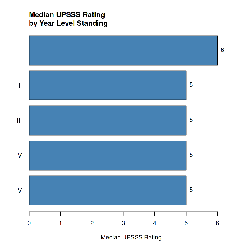 Median Rating by Year Level Standing