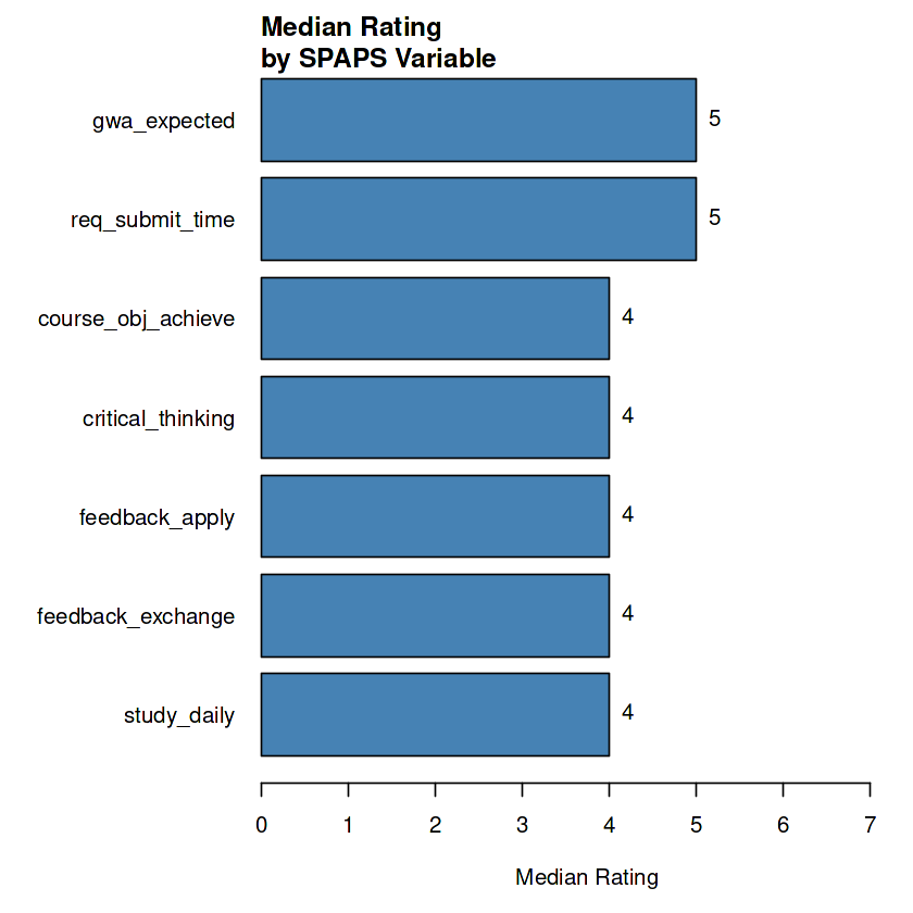 Median Rating by SPAPS Variable