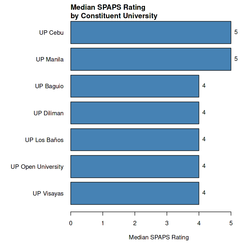 Median SPAPS Rating by Constituent University