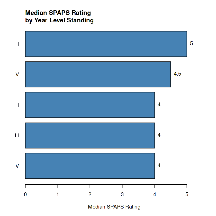 Median SPAPS Rating by Year Level Standing