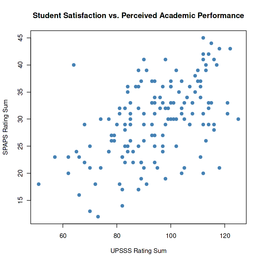 Student Satisfaction vs. Perceived Academic Performance