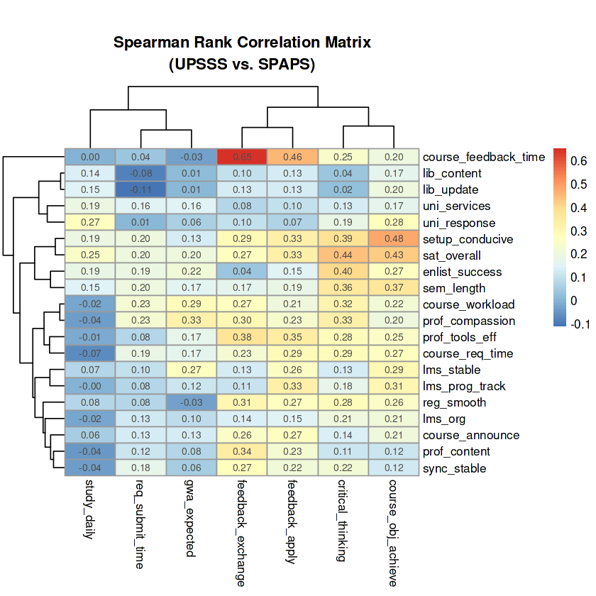 Spearman Rank Correlation Matrix (UPSSS vs. SPAPS)
