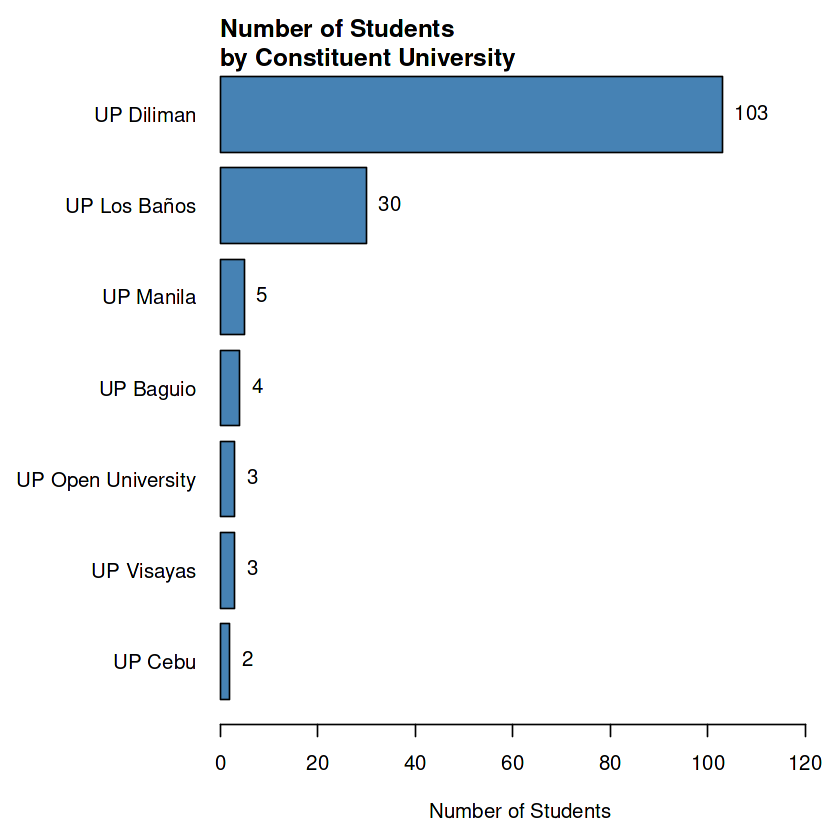 Number of Students by Constituent University