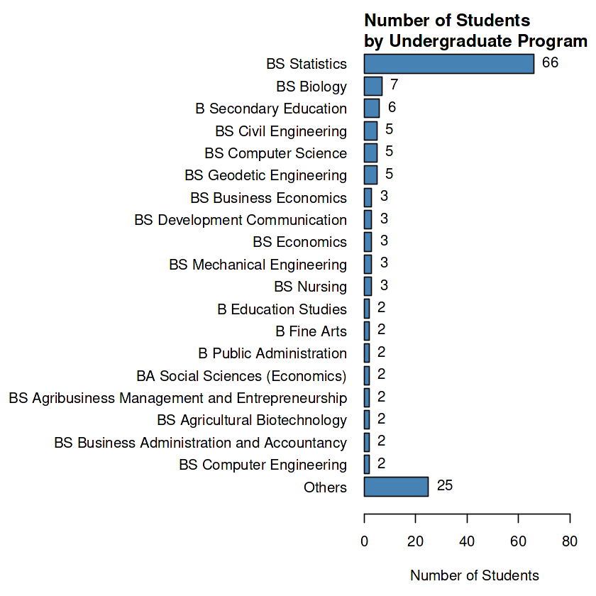 Number of Students by Undergraduate Program