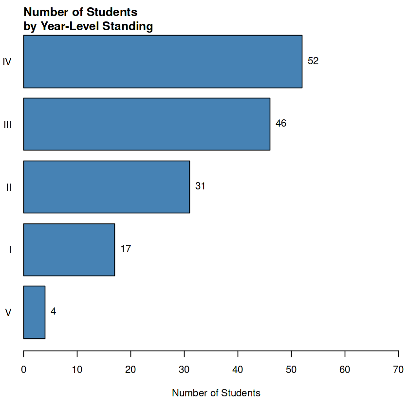 Number of Students by Year-Level Standing