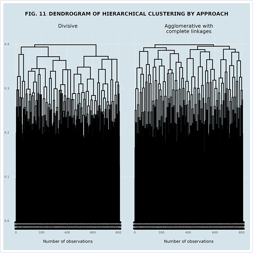 Dendrogram of Hierarchial Clustering